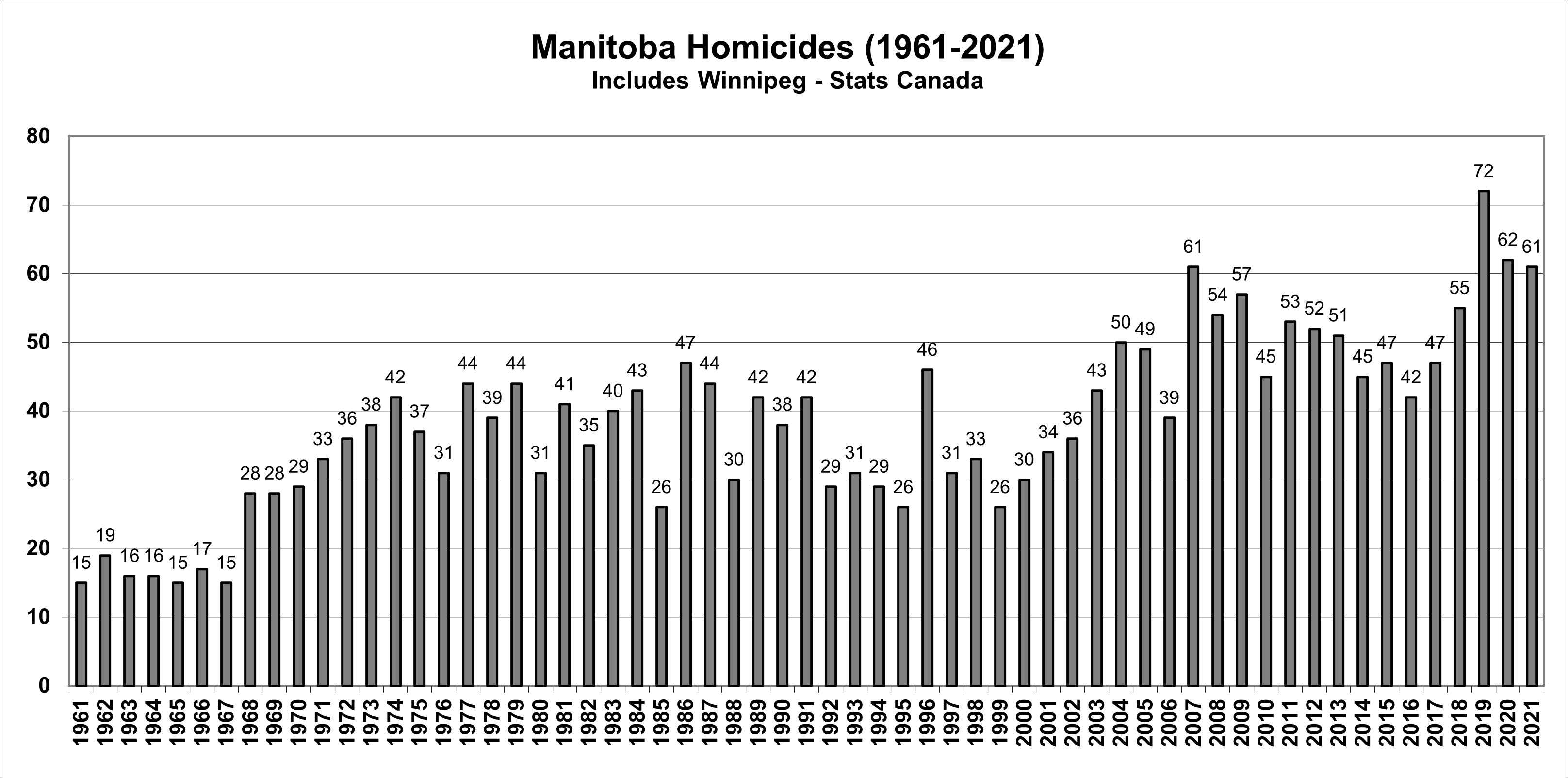 manitoba homicides 1961-2018